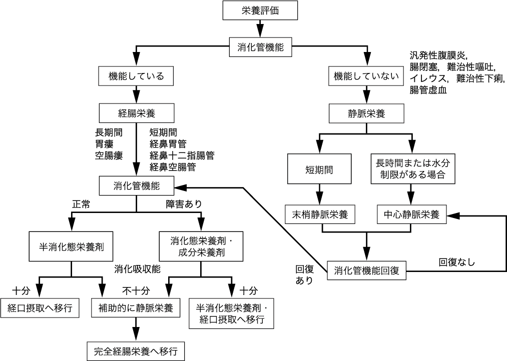 図Ⅰ●栄養補給のための投与ルートのアルゴリズム（ASPEN）