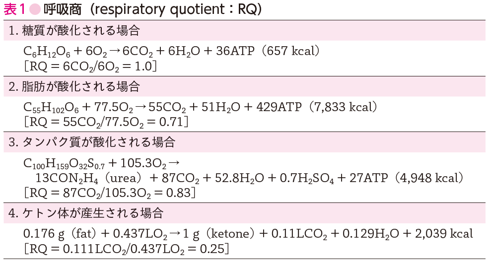 表1　呼吸商