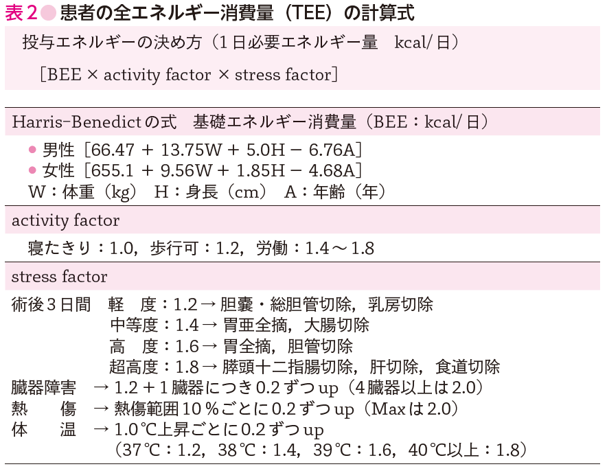 表2患者の全エネルギー消費量