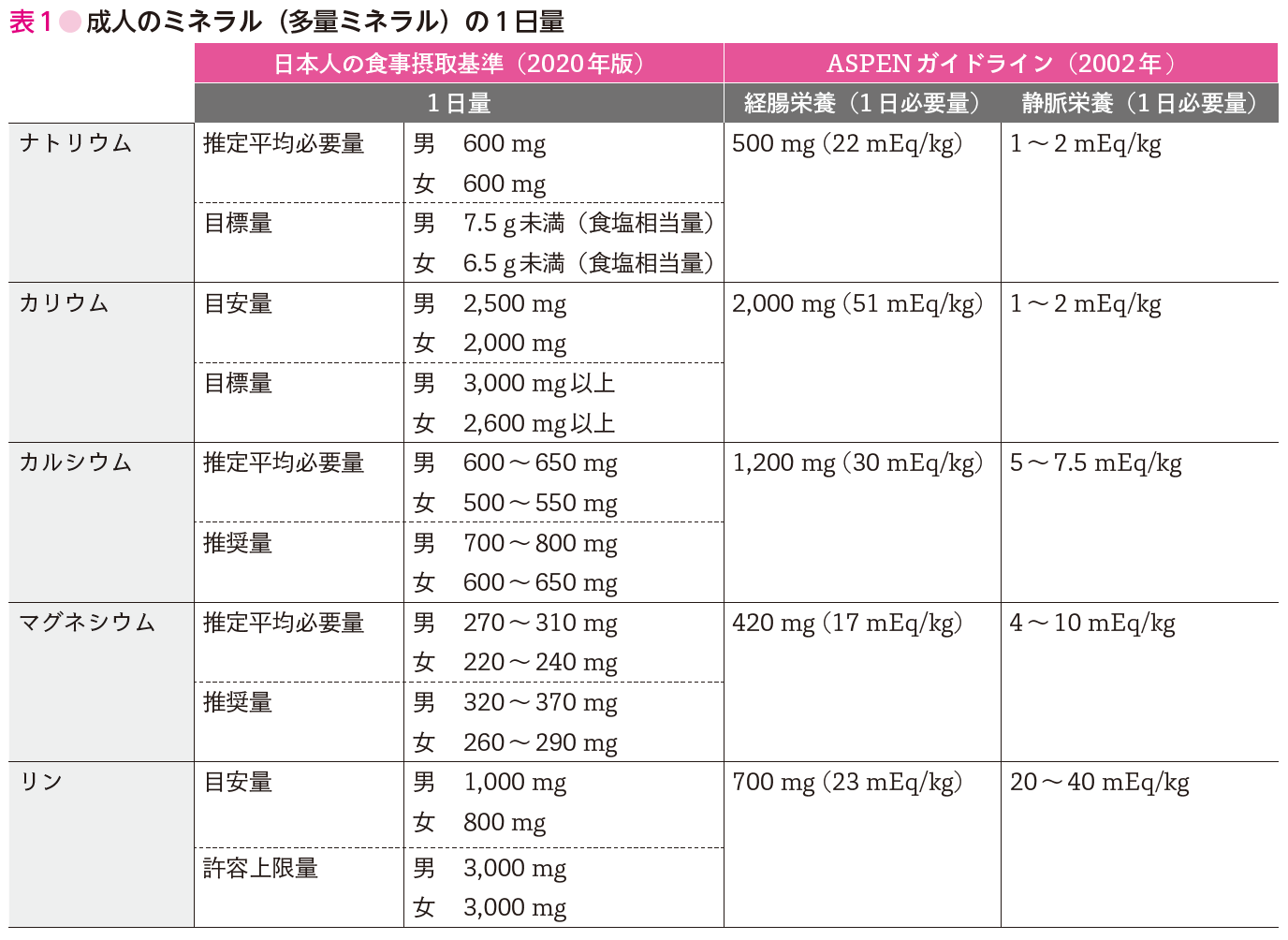 表1 成人のミネラル