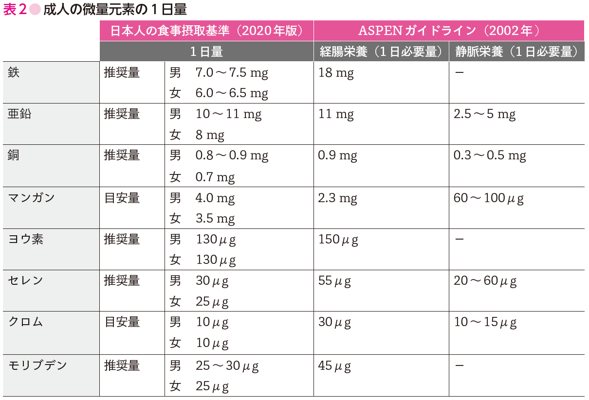 表2 成人の微量元素の一日量
