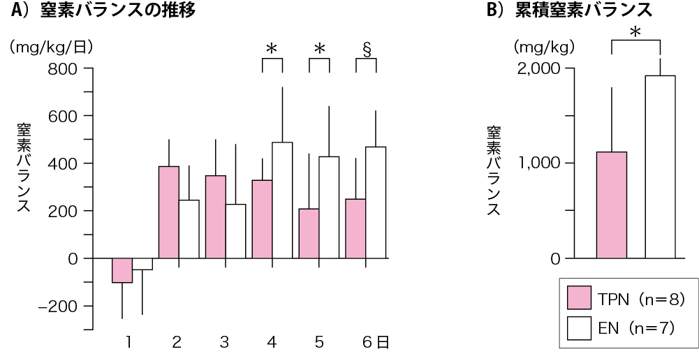 図Ⅳ●TPN 群とEN 群における窒素バランスの比較