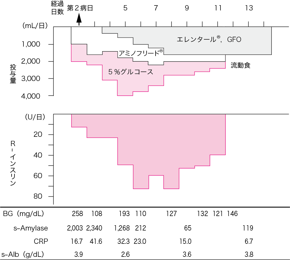 図Ⅰ●症例：67 歳　男性，急性重症膵炎