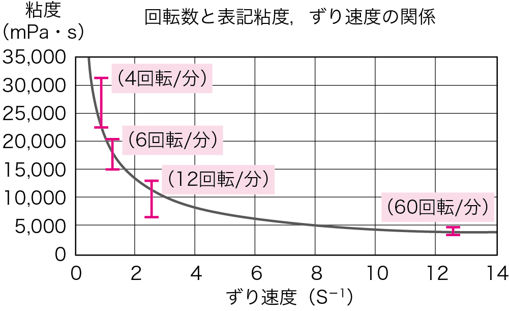 図1● ラコールNF 配合経腸用半固形剤の物性