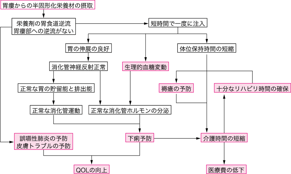 図2半固形化法のメリット