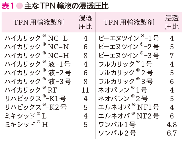 表1●主な TPN輸液の浸透圧比