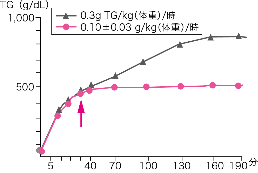 図6●脂肪乳剤の投与速度と血中TG値