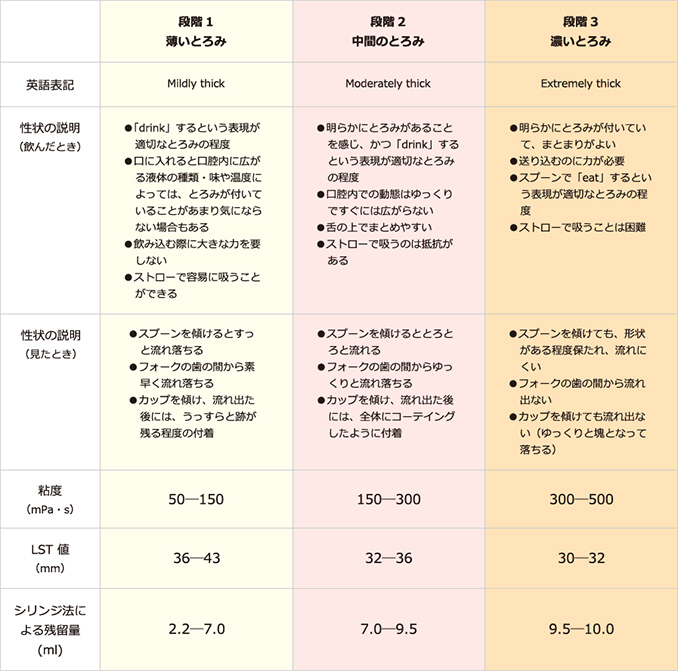 学会分類2013（とろみ）早見表と解説