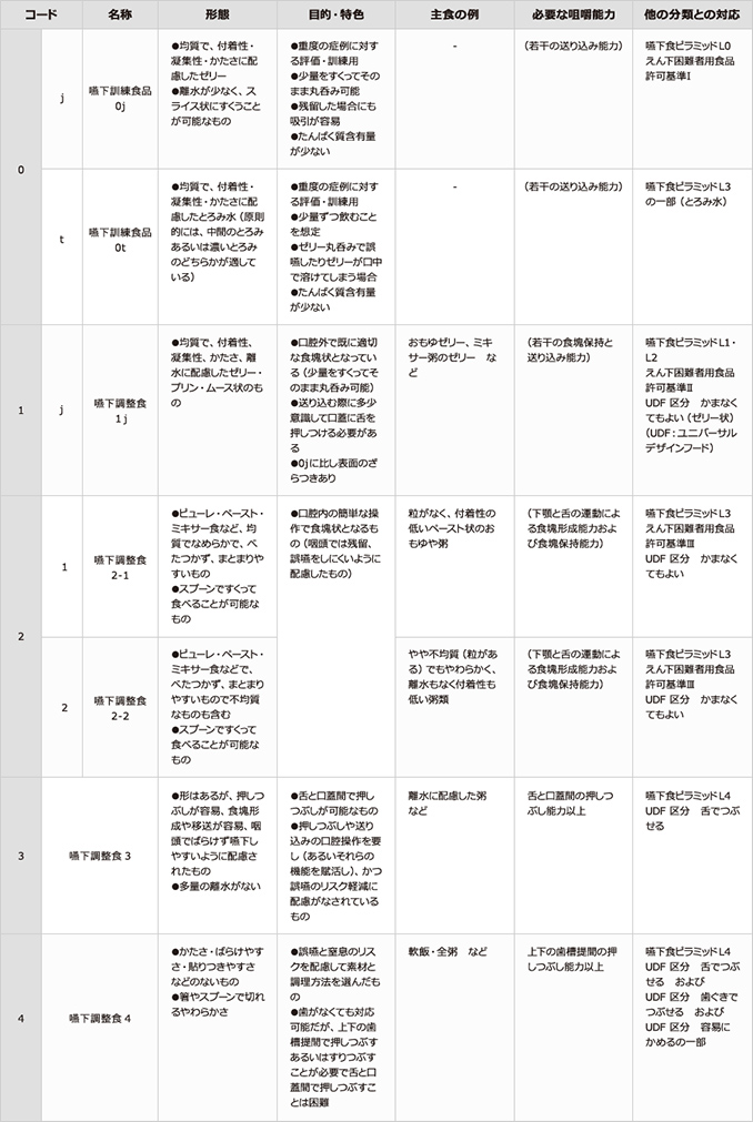 学会分類2021（食事）早見表