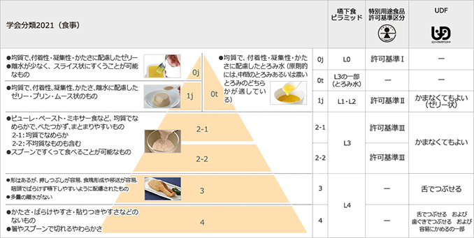 嚥下調整食分類2013（食事）と他介護食分類の対応