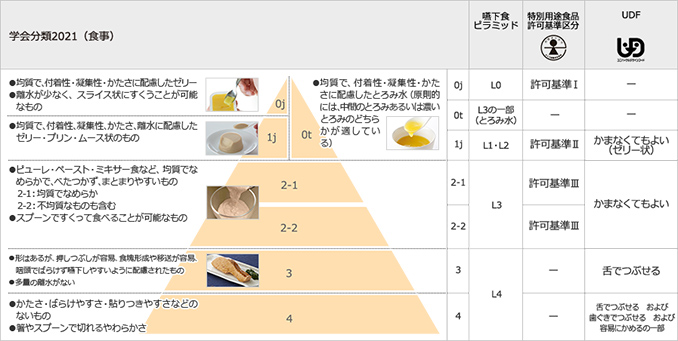 嚥下調整食分類2021（食事）と他介護食分類の対応