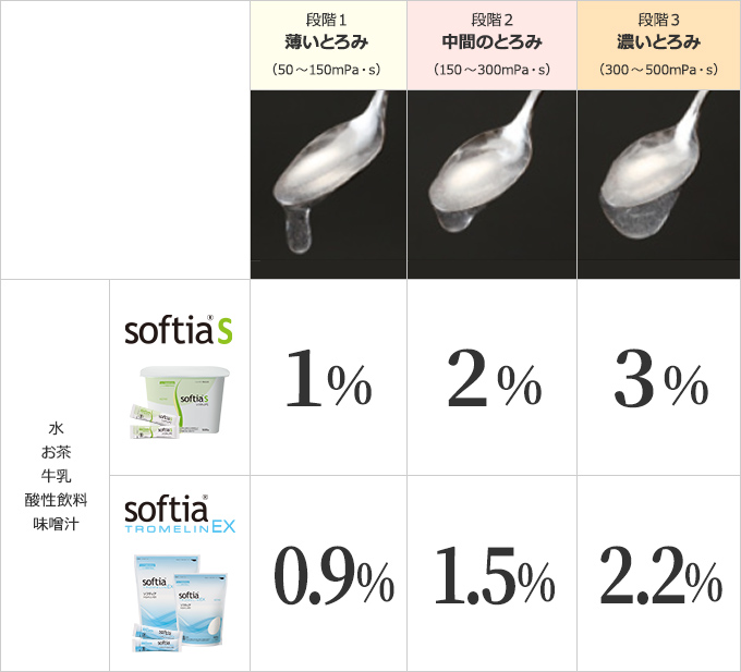 学会分類2021（とろみ）の各段階における添加量