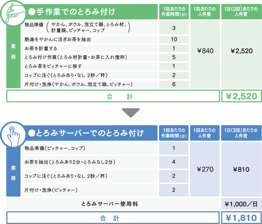 手作業でのとろみ付け：合計¥2,520　とろみサーバーでのとろみ付け：合計¥1,810